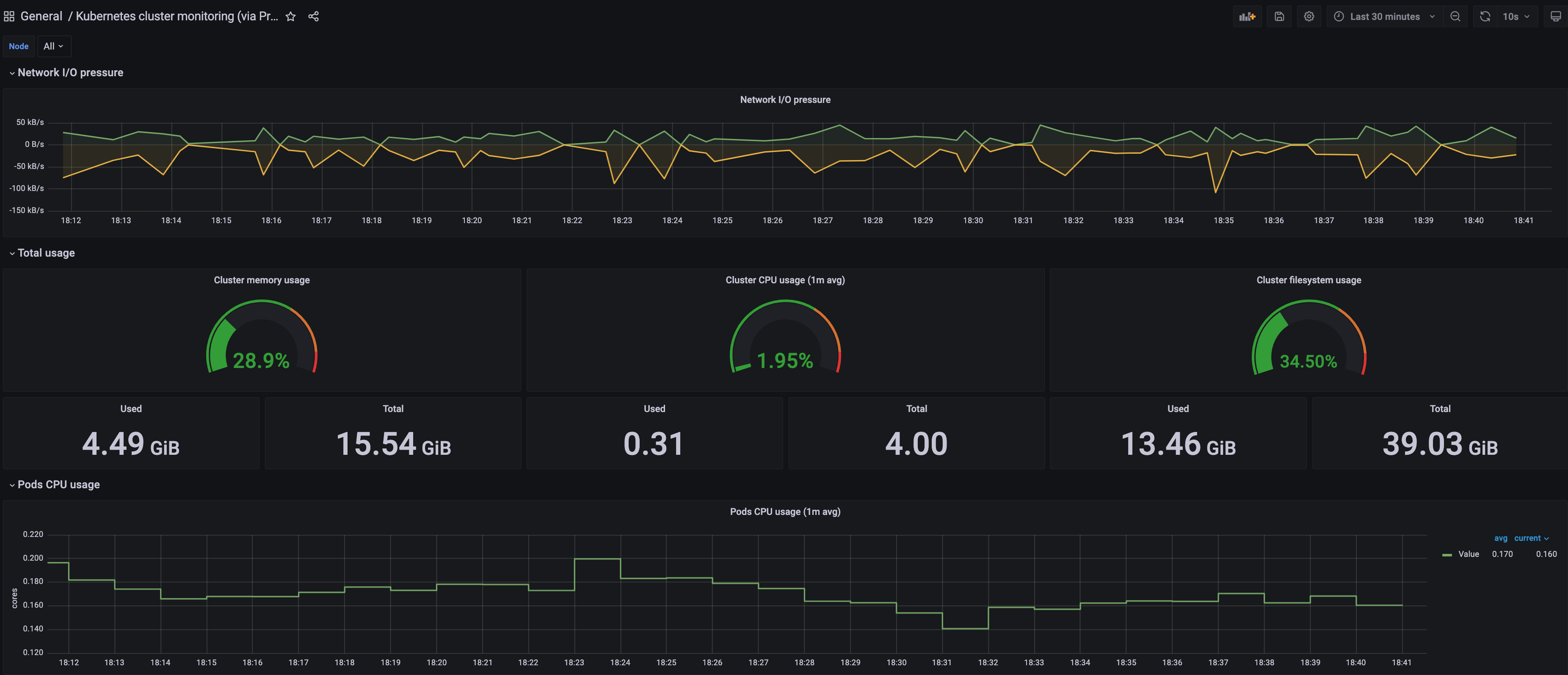 Prometheus Grafana View Dashboard Kubernetes