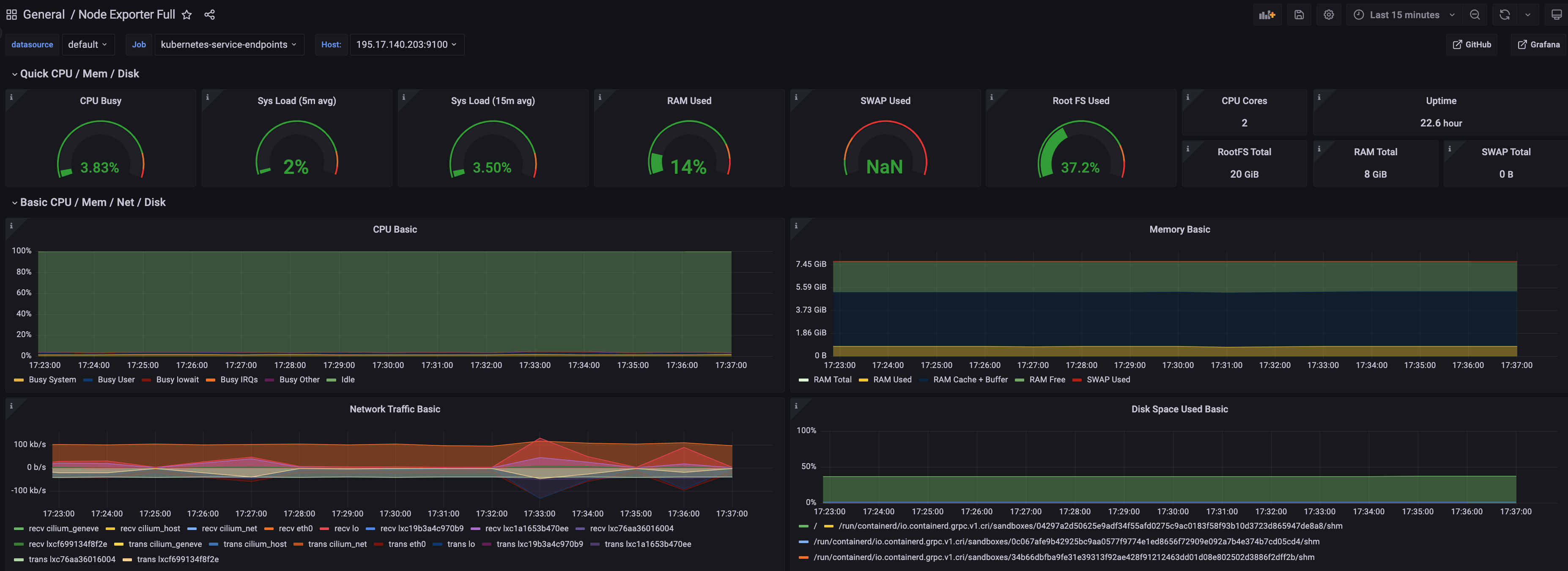 Prometheus Grafana View Dashboard Node Exporter